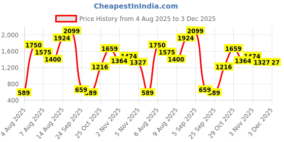 amazon.in puma Women's Bermuda Shorts puma Price History Graph from 4 Aug 2025 to 3 Dec 2025