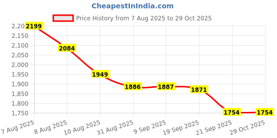 amazon.in puma Women's Bermuda Shorts puma Price History Graph from 7 Aug 2025 to 28 Oct 2025