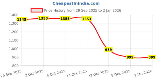 amazon.in puma Women's Bermuda Shorts puma Price History Graph from 29 Sep 2025 to 1 Jan 2026