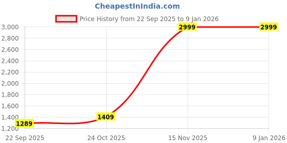 amazon.in puma Women's Bermuda Shorts (524824_Club Navy puma Price History Graph from 22 Sep 2025 to 8 Jan 2026
