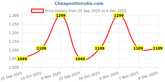 amazon.in puma Women's Bermuda Shorts (525792_Black puma Price History Graph from 25 Sep 2025 to 4 Dec 2025