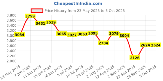 amazon.in puma Women's Better Foam Adore SafariGlam Walking Shoe puma Price History Graph from 23 May 2025 to 5 Oct 2025