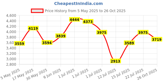 amazon.in puma Women's Better Foam Prowl Training Shoe puma Price History Graph from 5 May 2025 to 26 Oct 2025