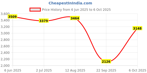 amazon.in puma Women's Better Foam ProwlSlip WRemix Running Shoe puma Price History Graph from 6 Jun 2025 to 6 Oct 2025