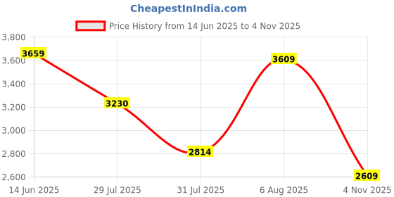 amazon.in puma Womens Blaze Lite WNS Running Shoe puma Price History Graph from 14 Jun 2025 to 4 Nov 2025