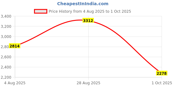 amazon.in puma Womens Blaze Lite WNS Running Shoe puma Price History Graph from 4 Aug 2025 to 1 Oct 2025