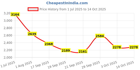 amazon.in Puma Womens Blaze Lite WNS Running Shoe puma Price History Graph from 1 Jul 2025 to 14 Oct 2025