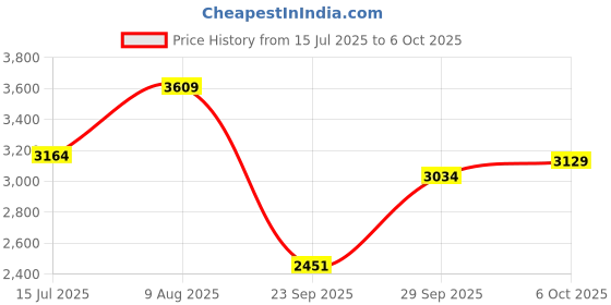 amazon.in puma Womens Blaze Lite WNS Running Shoe puma Price History Graph from 15 Jul 2025 to 6 Oct 2025