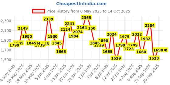 amazon.in puma Women's BlazeShift Running Shoe puma Price History Graph from 6 May 2025 to 14 Oct 2025