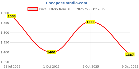 amazon.in puma Women's Bruten Sneaker puma Price History Graph from 31 Jul 2025 to 9 Oct 2025