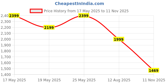 amazon.in puma Women's Bruten Sneaker puma Price History Graph from 17 May 2025 to 11 Nov 2025