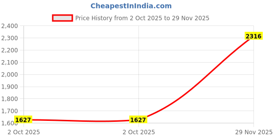 amazon.in puma Womens Bruten WNS Idp Sneaker puma Price History Graph from 2 Oct 2025 to 29 Nov 2025