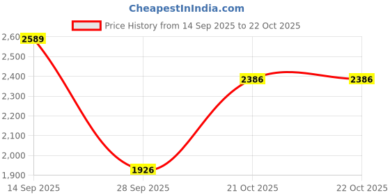 amazon.in puma Womens Bruten WNS Idp Sneaker puma Price History Graph from 14 Sep 2025 to 22 Oct 2025