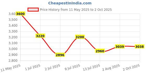 amazon.in puma Women's Cali Wedge Wn’s Sneaker puma Price History Graph from 11 May 2025 to 2 Oct 2025