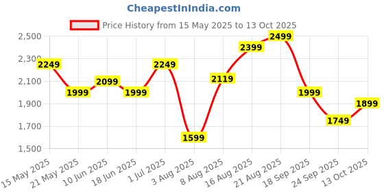 amazon.in puma Women's Carina 2.0 Sneaker puma Price History Graph from 15 May 2025 to 13 Oct 2025