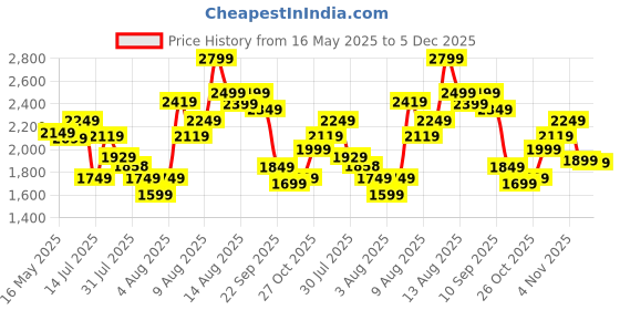 amazon.in puma Women's Carina 2.0 Sneaker puma Price History Graph from 16 May 2025 to 5 Dec 2025