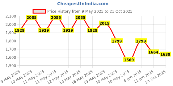 amazon.in puma Women's Carina Slim Perf Sneaker puma Price History Graph from 9 May 2025 to 21 Oct 2025