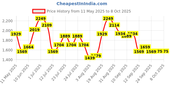 amazon.in puma Women's Carina Slim Perf Sneaker puma Price History Graph from 11 May 2025 to 7 Oct 2025