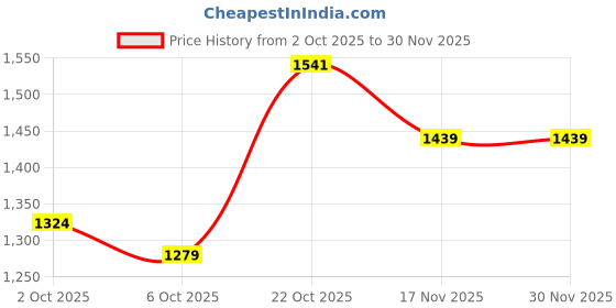 amazon.in puma Womens Carina Slim Sl Closed Shoe puma Price History Graph from 2 Oct 2025 to 30 Nov 2025