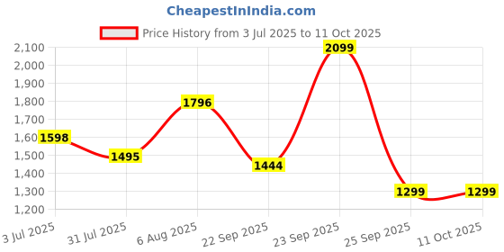 amazon.in puma Women's Carina Slim SL Sneaker puma Price History Graph from 3 Jul 2025 to 11 Oct 2025