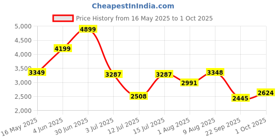 amazon.in puma Women's Cassia Rose Metallic Dream Sneaker puma Price History Graph from 16 May 2025 to 1 Oct 2025