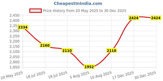 amazon.in puma Women's Celi Sneaker puma Price History Graph from 20 May 2025 to 30 Dec 2025