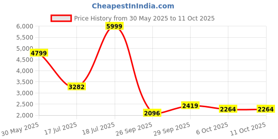 amazon.in puma Women's Cell Fraction Running Shoe puma Price History Graph from 30 May 2025 to 6 Oct 2025