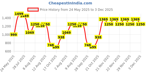 amazon.in puma Womens Ceres Warm White-Green Fog-Chocolate Chip Slide - 5 UK (39462901) puma Price History Graph from 24 May 2025 to 3 Dec 2025