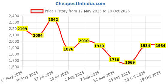 amazon.in puma Women's Chromakicks Sneaker puma Price History Graph from 17 May 2025 to 17 Oct 2025