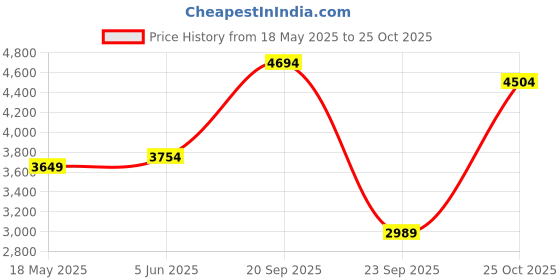 amazon.in puma Women's Cilia Mode Coquette Sneaker puma Price History Graph from 18 May 2025 to 25 Oct 2025