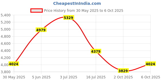 amazon.in puma Womens Cilia Mode Lux Sneaker puma Price History Graph from 30 May 2025 to 6 Oct 2025