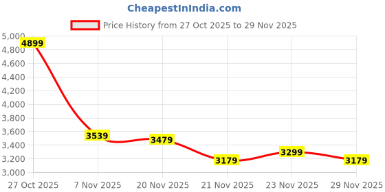 amazon.in puma Womens Cilia Mode Res Sneaker puma Price History Graph from 27 Oct 2025 to 29 Nov 2025