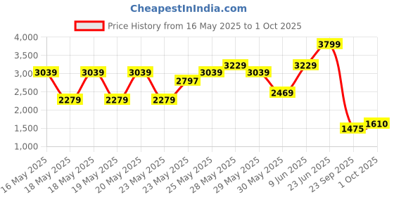 amazon.in puma Womens Cirque Slip on WNS Idp Running Shoe puma Price History Graph from 16 May 2025 to 1 Oct 2025