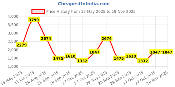 amazon.in puma Womens Cirque Slip on WNS Idp Running Shoe puma Price History Graph from 13 May 2025 to 18 Nov 2025