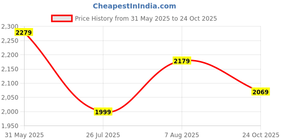 amazon.in puma Womens Cirque Slip on WNS Running Shoe puma Price History Graph from 31 May 2025 to 24 Oct 2025