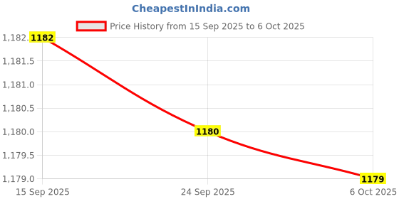 amazon.in puma Women's Classic puma Price History Graph from 15 Sep 2025 to 6 Oct 2025