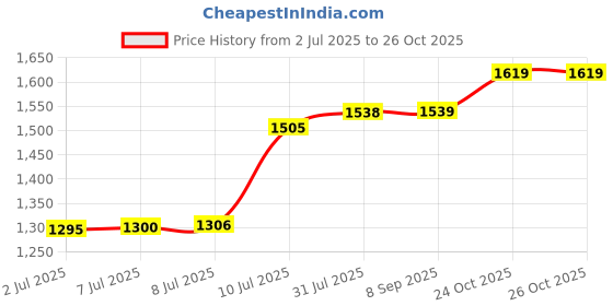 amazon.in puma Women's Classic Pants puma Price History Graph from 2 Jul 2025 to 26 Oct 2025