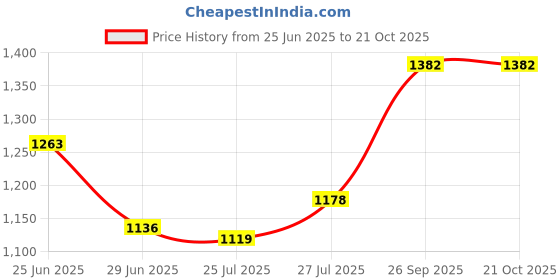 amazon.in puma Women's Classic Pants puma Price History Graph from 25 Jun 2025 to 19 Oct 2025