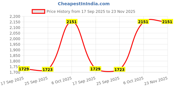 amazon.in puma Women's Classic Pants puma Price History Graph from 17 Sep 2025 to 23 Nov 2025