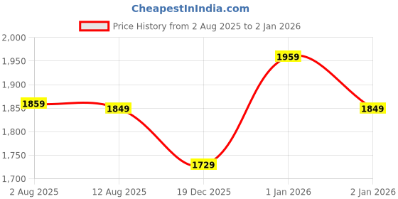 amazon.in puma Women's Classic Pants puma Price History Graph from 2 Aug 2025 to 1 Jan 2026