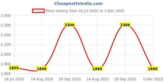 amazon.in puma Women's Classic Pants puma Price History Graph from 16 Jul 2025 to 3 Dec 2025