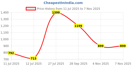 amazon.in puma Women's Classic Pants puma Price History Graph from 11 Jul 2025 to 7 Nov 2025