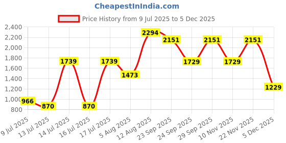 amazon.in puma Women's Classic Pants puma Price History Graph from 9 Jul 2025 to 4 Dec 2025