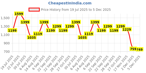 amazon.in puma Women's Classic Pants puma Price History Graph from 19 Jul 2025 to 5 Dec 2025