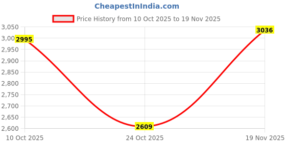 amazon.in Puma Womens Comfortcush Lite WNS Running Shoe puma Price History Graph from 10 Oct 2025 to 19 Nov 2025