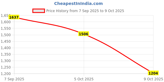 amazon.in puma Women's Cool Cat 2.0 WNS Slide puma Price History Graph from 7 Sep 2025 to 9 Oct 2025