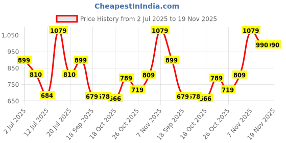 amazon.in puma Womens Core Up Mini Grip Handbag, Grape Mist (9138202), Purple puma Price History Graph from 2 Jul 2025 to 19 Nov 2025