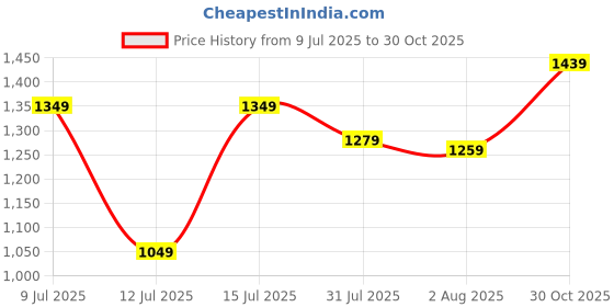 amazon.in puma Women's Cotton Blend Round Neck Sweatshirt puma Price History Graph from 9 Jul 2025 to 30 Oct 2025