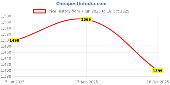 amazon.in puma Women's Cotton Crew Neck Sweatshirt puma Price History Graph from 7 Jun 2025 to 18 Oct 2025