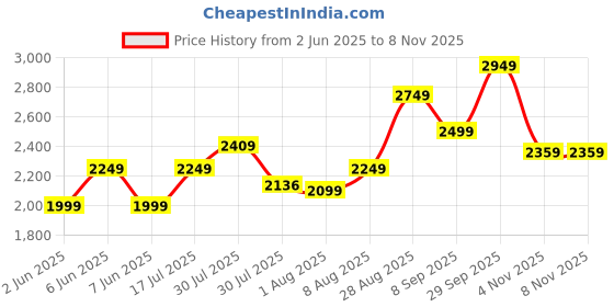 amazon.in puma Women's Cotton Hooded Neck Regular Sweatshirt (53570767_Light Sand_Medium) puma Price History Graph from 2 Jun 2025 to 8 Nov 2025